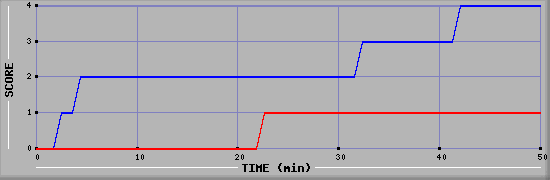 Team Scoring Diagramm