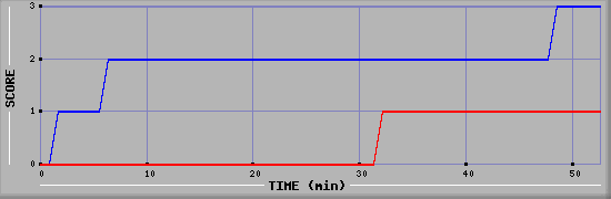Team Scoring Diagramm