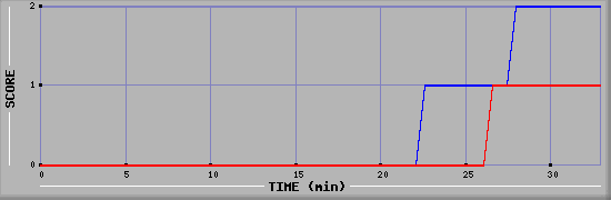 Team Scoring Diagramm
