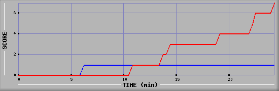 Team Scoring Diagramm