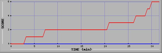 Team Scoring Diagramm