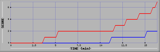 Team Scoring Diagramm