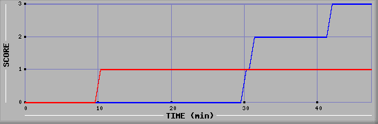 Team Scoring Diagramm