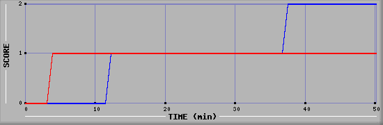 Team Scoring Diagramm