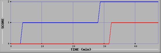 Team Scoring Diagramm