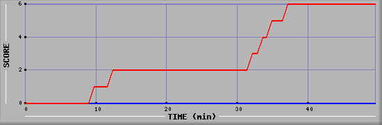 Team Scoring Diagramm