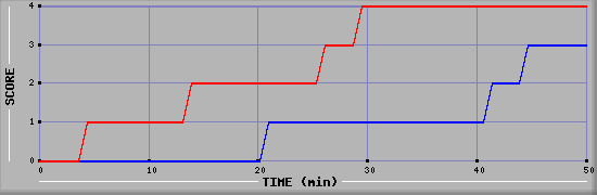 Team Scoring Diagramm