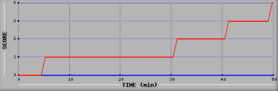 Team Scoring Diagramm