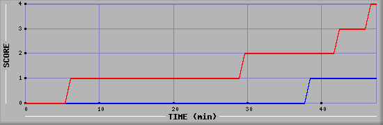Team Scoring Diagramm