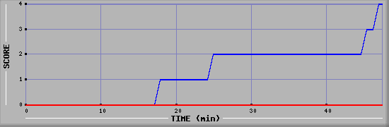 Team Scoring Diagramm