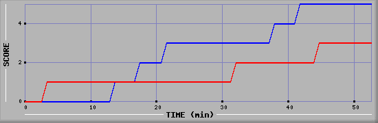 Team Scoring Diagramm