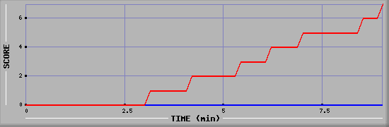Team Scoring Diagramm