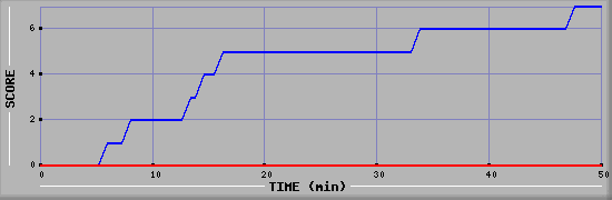 Team Scoring Diagramm