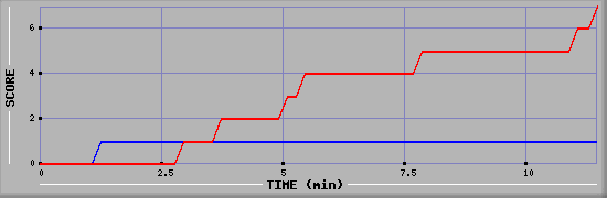 Team Scoring Diagramm