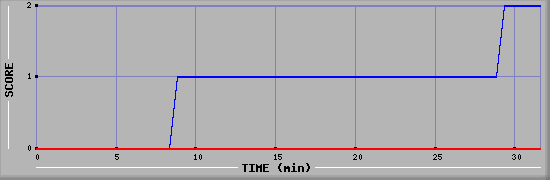 Team Scoring Diagramm
