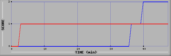 Team Scoring Diagramm