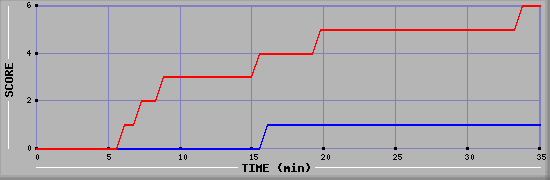 Team Scoring Diagramm