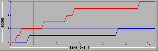 Team Scoring Diagramm