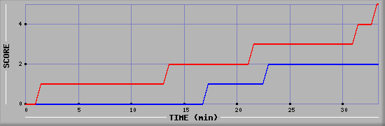 Team Scoring Diagramm