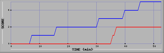 Team Scoring Diagramm