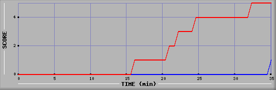 Team Scoring Diagramm