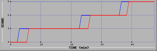 Team Scoring Diagramm