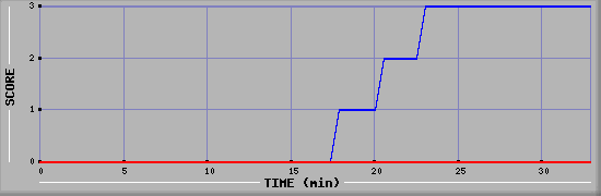 Team Scoring Diagramm