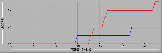 Team Scoring Diagramm