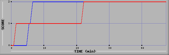 Team Scoring Diagramm
