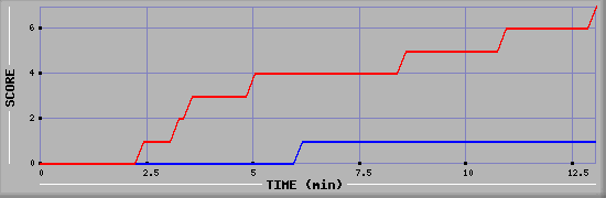 Team Scoring Diagramm