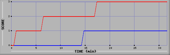 Team Scoring Diagramm