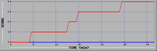 Team Scoring Diagramm