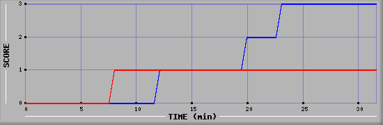 Team Scoring Diagramm