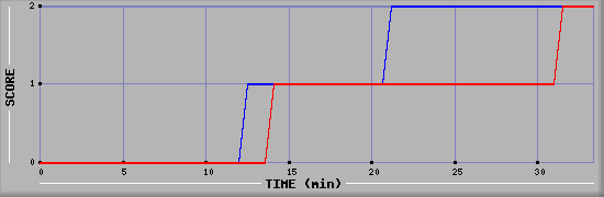 Team Scoring Diagramm