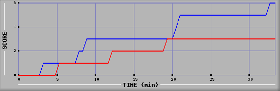 Team Scoring Diagramm