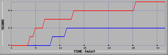 Team Scoring Diagramm