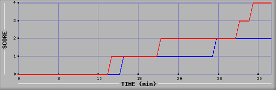 Team Scoring Diagramm