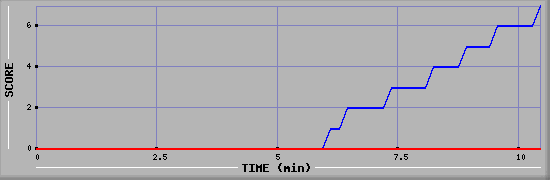 Team Scoring Diagramm