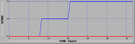 Team Scoring Diagramm