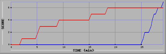 Team Scoring Diagramm