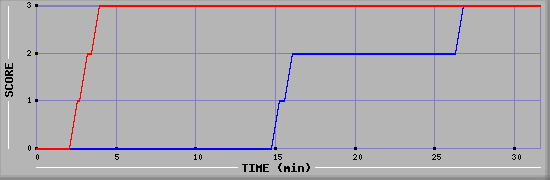 Team Scoring Diagramm