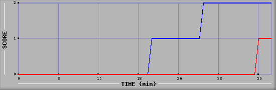 Team Scoring Diagramm