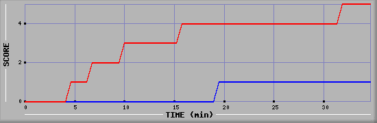 Team Scoring Diagramm