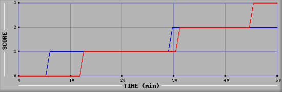 Team Scoring Diagramm