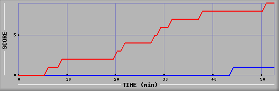 Team Scoring Diagramm