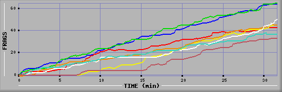 Frag Diagramm