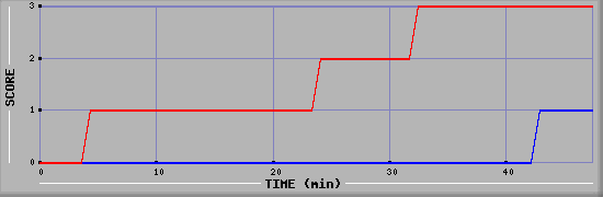 Team Scoring Diagramm