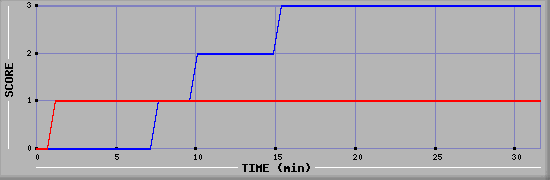 Team Scoring Diagramm