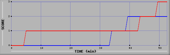 Team Scoring Diagramm