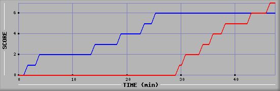 Team Scoring Diagramm